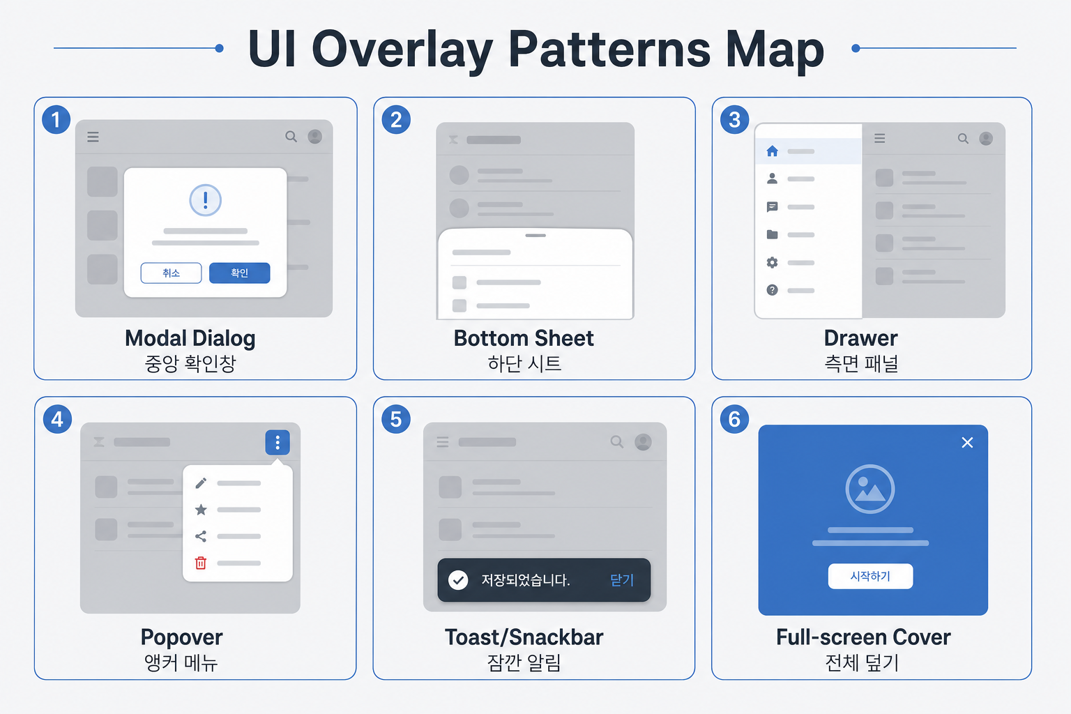 UI Overlay Patterns overview