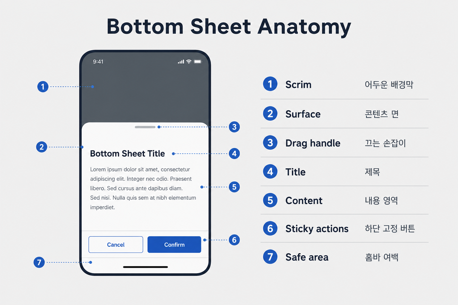 Bottom sheet anatomy with numbered parts