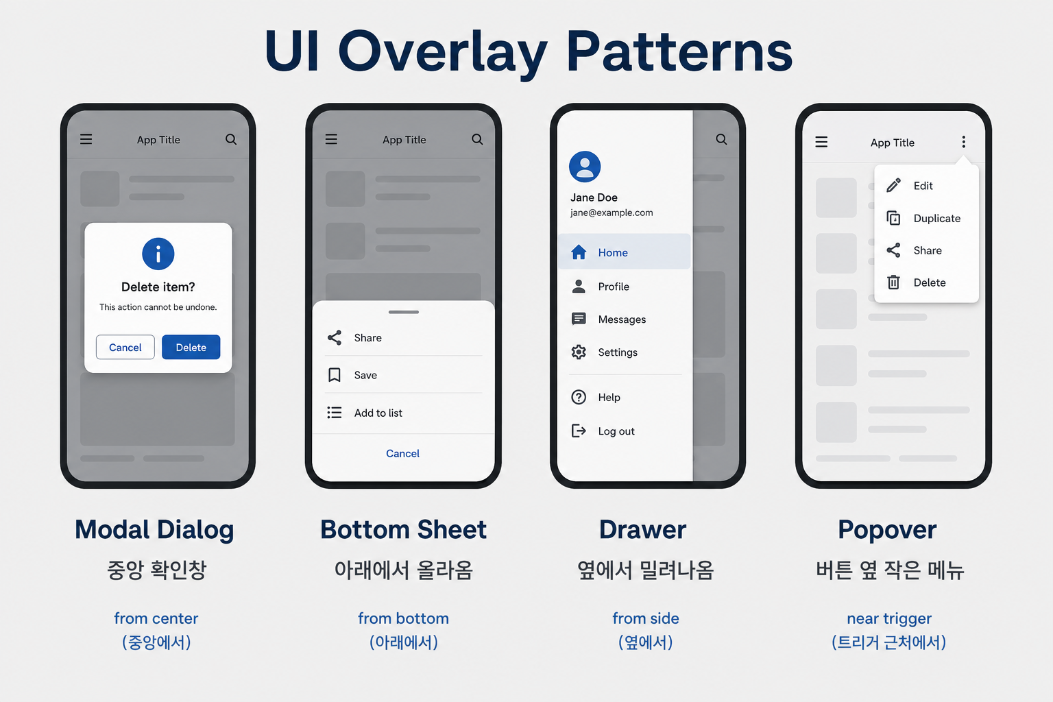 Four patterns comparison: modal, bottom sheet, drawer, popover