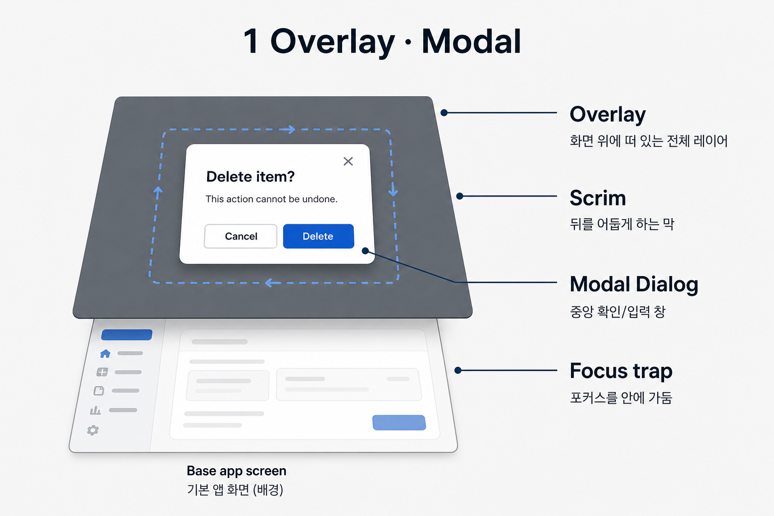 1 Overlay Modal 예시: Scrim 위 Modal Dialog