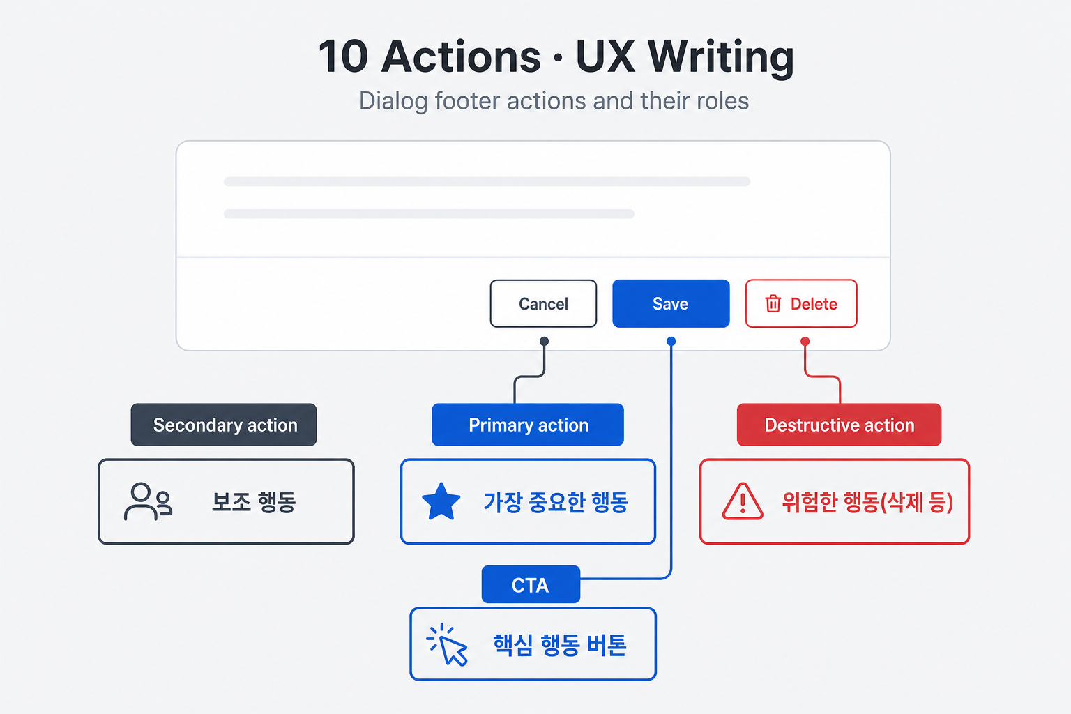 10 Actions UX Writing 예시