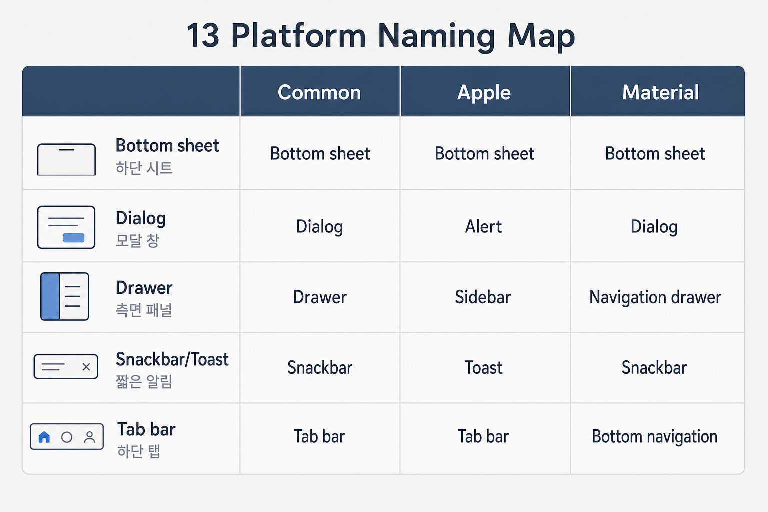13 Platform Naming Map 예시